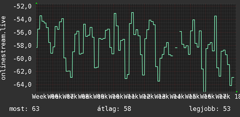 3 havi grafikon