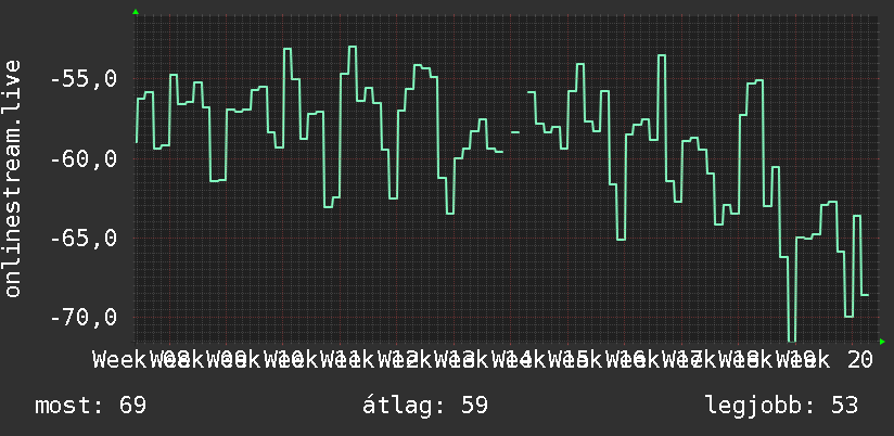 3 havi grafikon