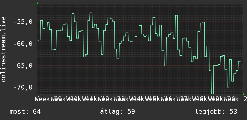 3 havi grafikon