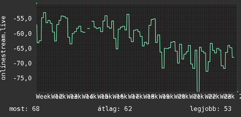 3 havi grafikon