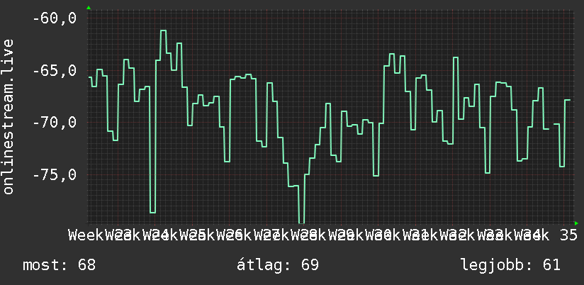 3 havi grafikon