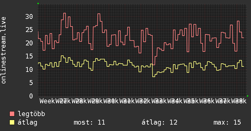 3 havi grafikon