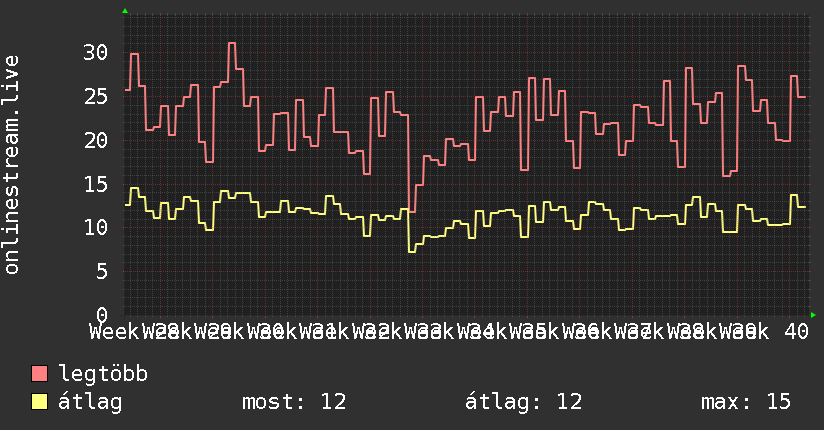 3 havi grafikon