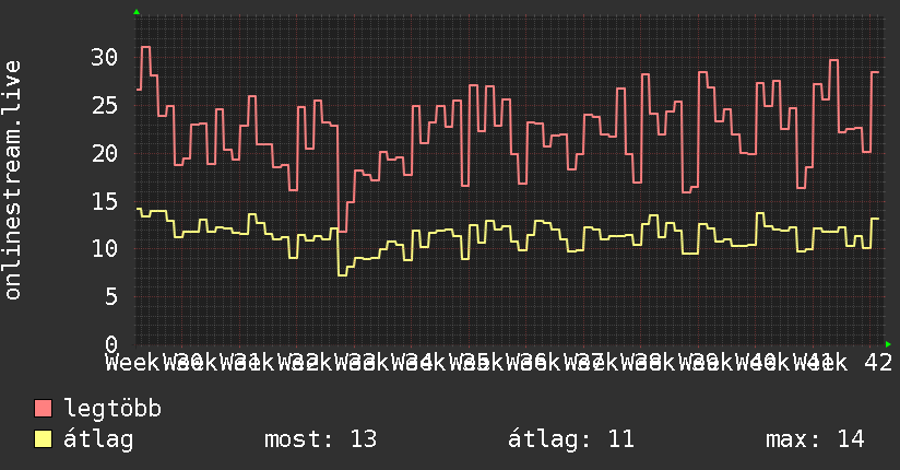 3 havi grafikon