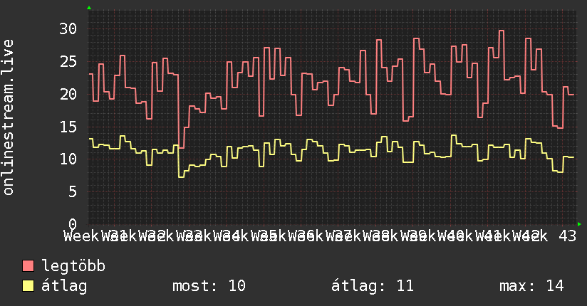 3 havi grafikon