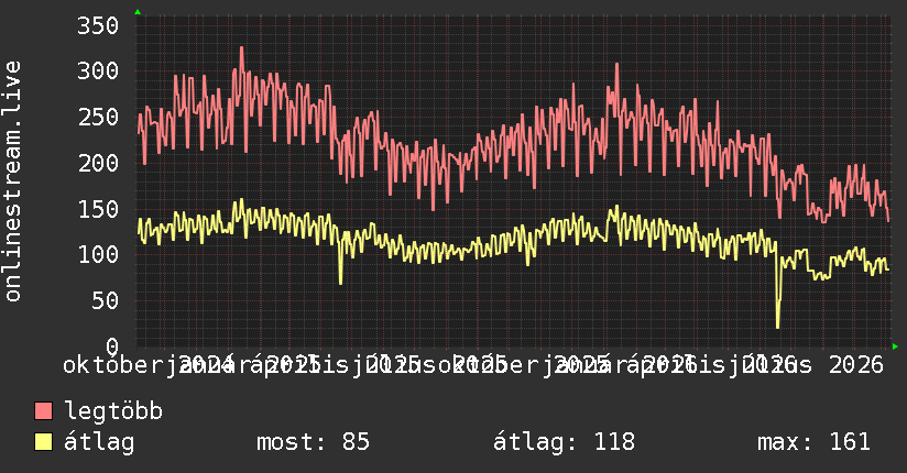 2 éves grafikon