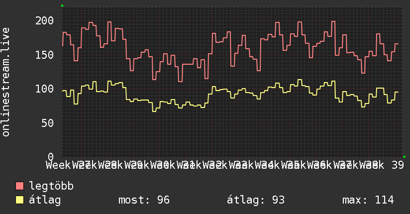 3 havi grafikon