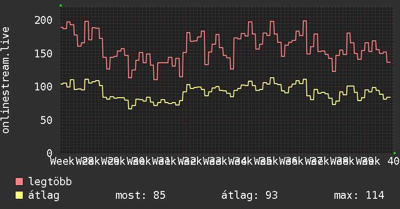 3 havi grafikon