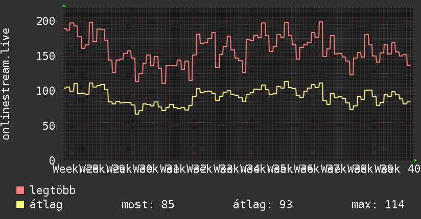 3 havi grafikon