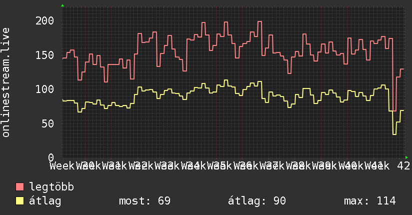 3 havi grafikon