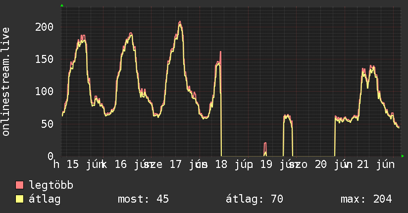 Heti grafikon