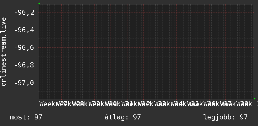 3 havi grafikon