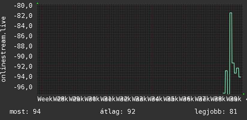 3 havi grafikon