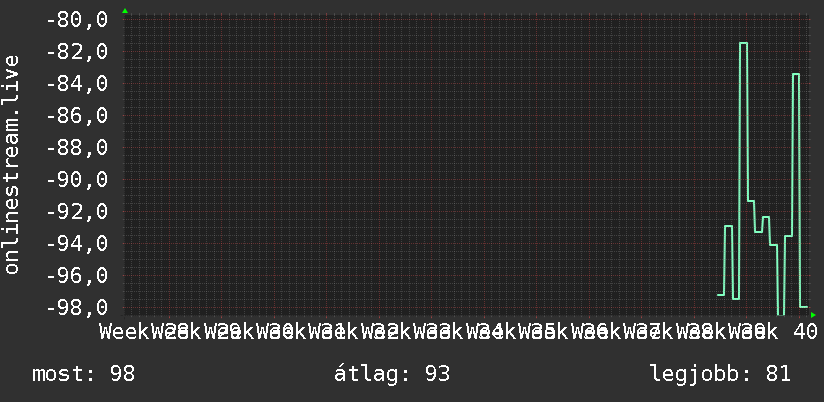 3 havi grafikon