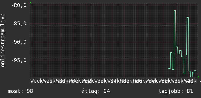 3 havi grafikon