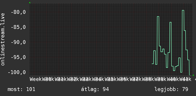 3 havi grafikon