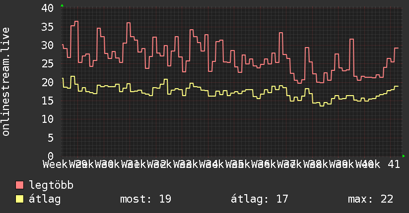 3 havi grafikon