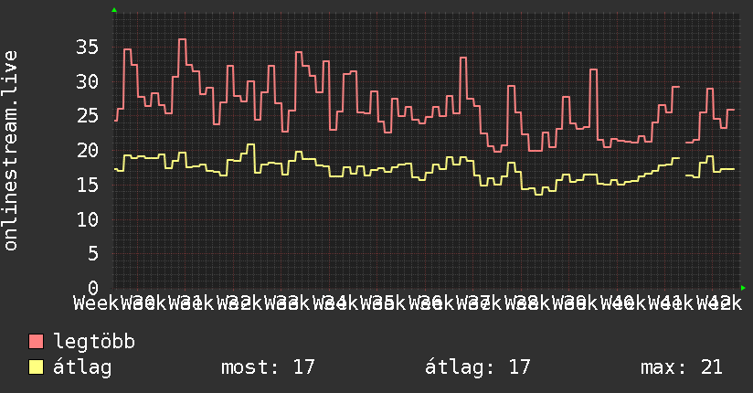 3 havi grafikon