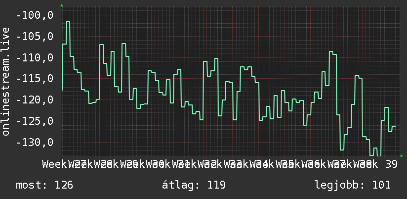 3 havi grafikon