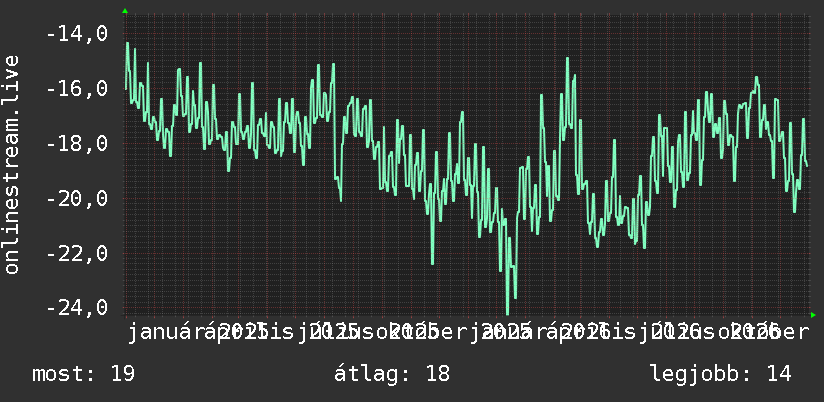 2 éves grafikon