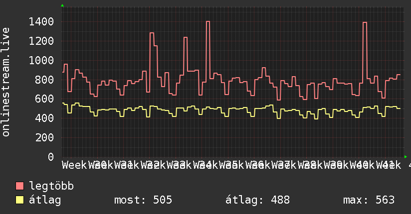 3 havi grafikon