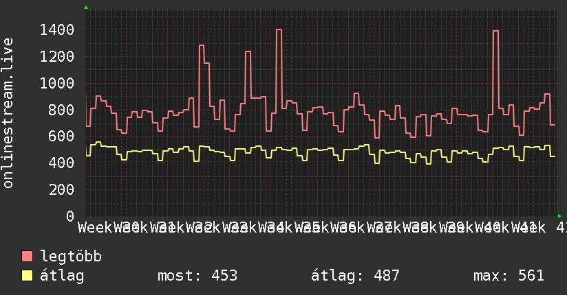 3 havi grafikon