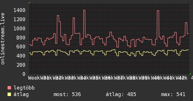 3 havi grafikon