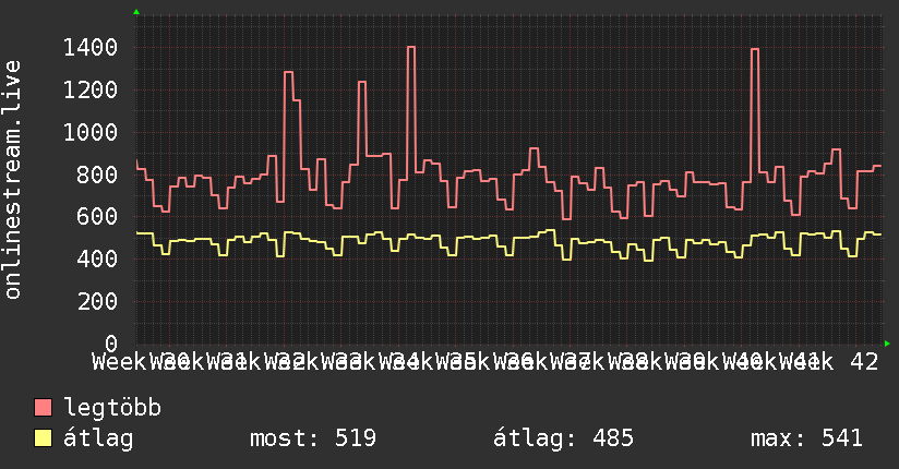 3 havi grafikon