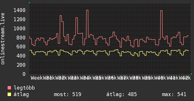3 havi grafikon