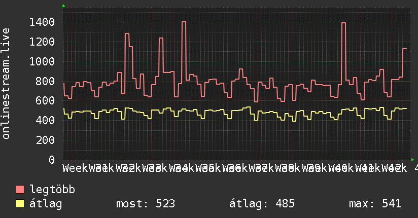 3 havi grafikon