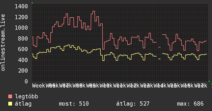 3 havi grafikon