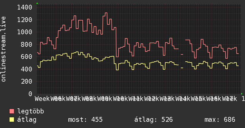 3 havi grafikon