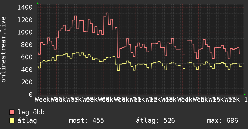 3 havi grafikon