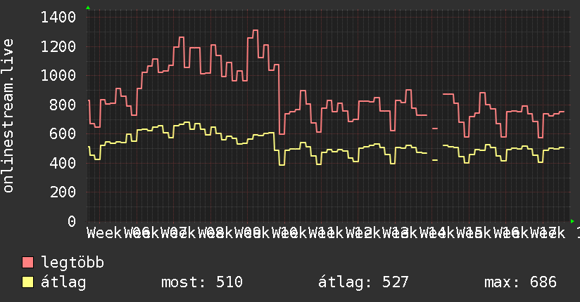 3 havi grafikon