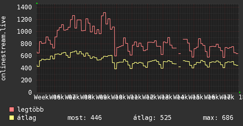 3 havi grafikon