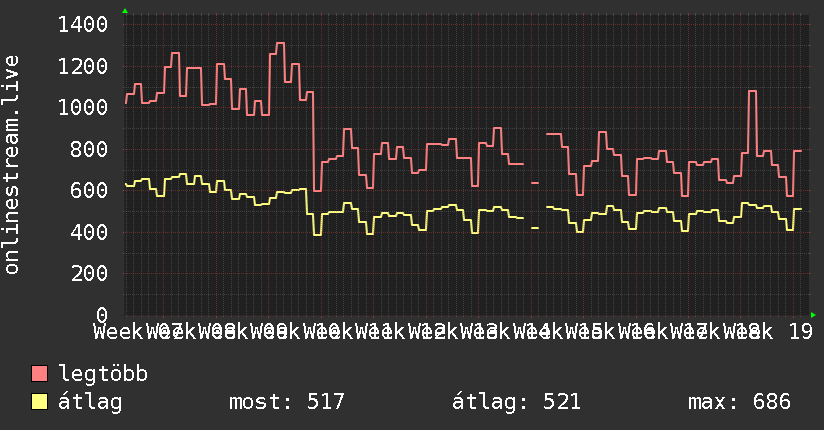 3 havi grafikon