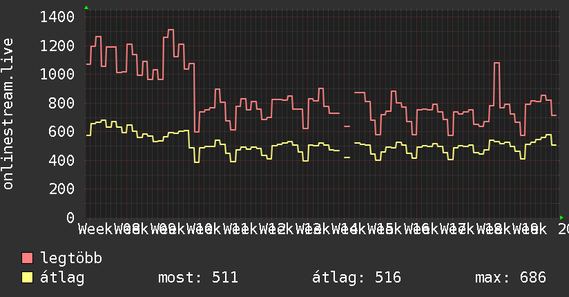 3 havi grafikon