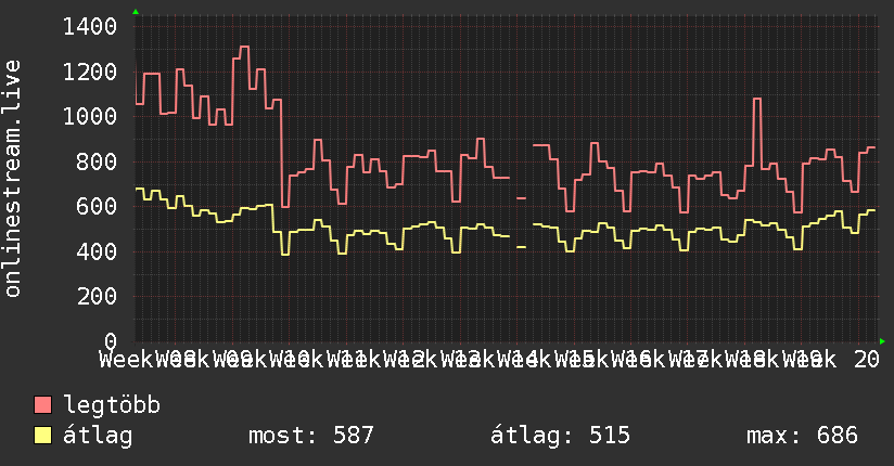 3 havi grafikon