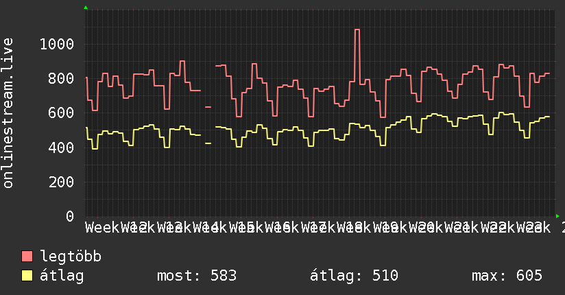 3 havi grafikon