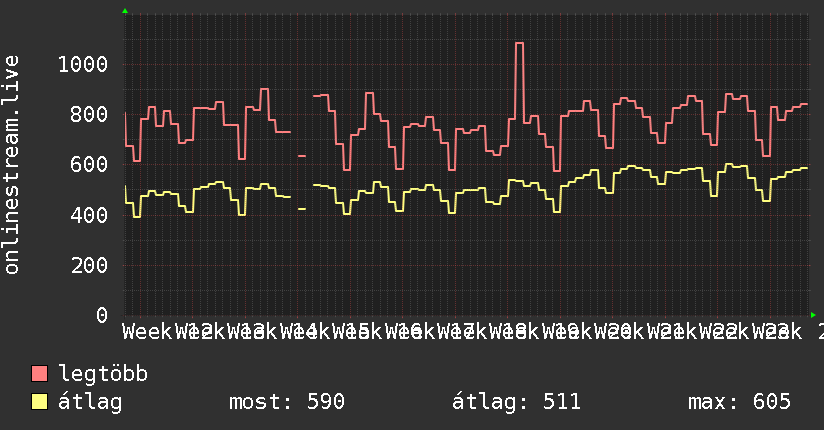 3 havi grafikon