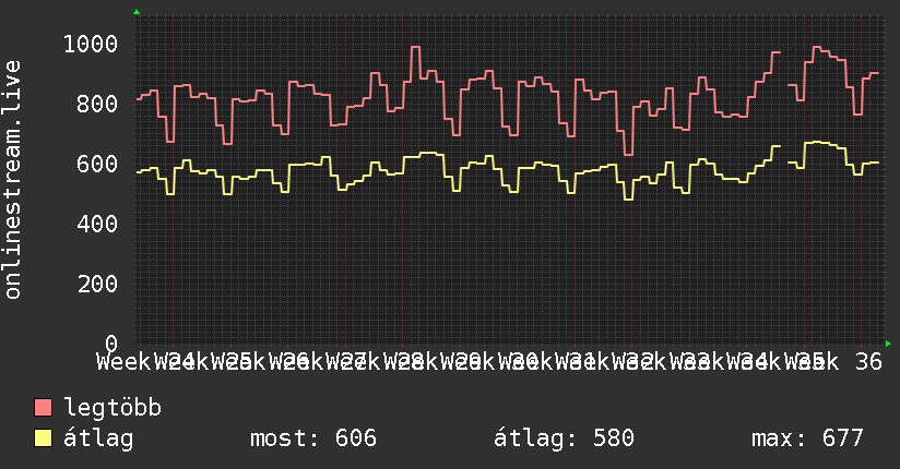 3 havi grafikon