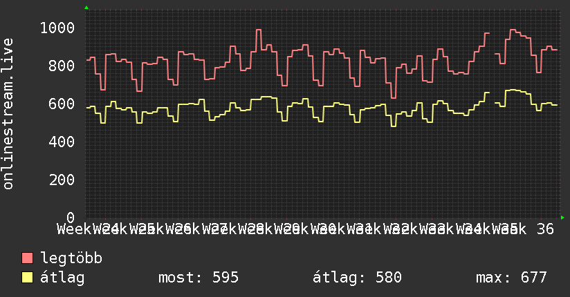 3 havi grafikon