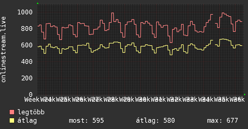 3 havi grafikon