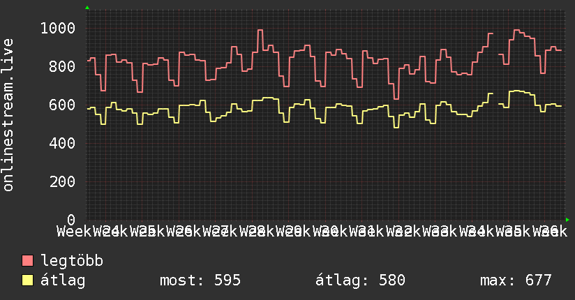 3 havi grafikon