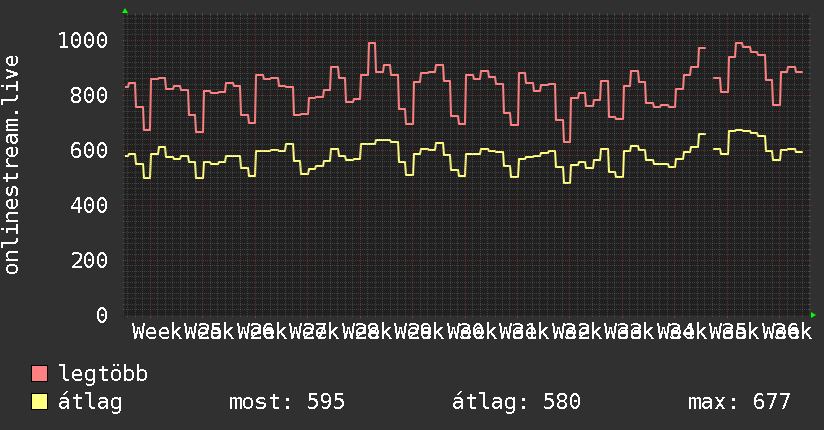 3 havi grafikon