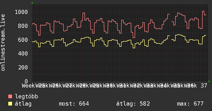 3 havi grafikon