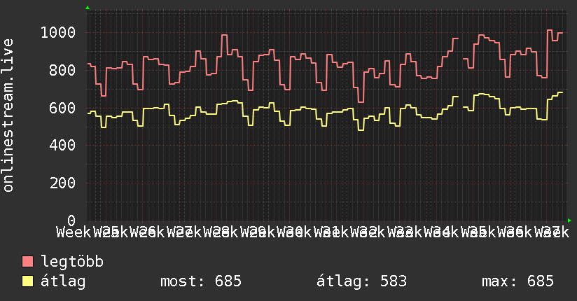 3 havi grafikon