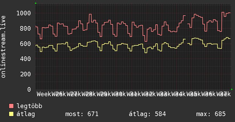 3 havi grafikon
