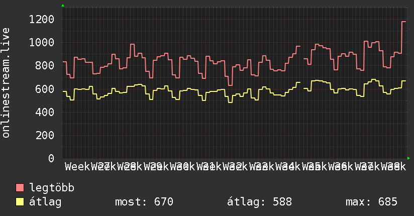3 havi grafikon