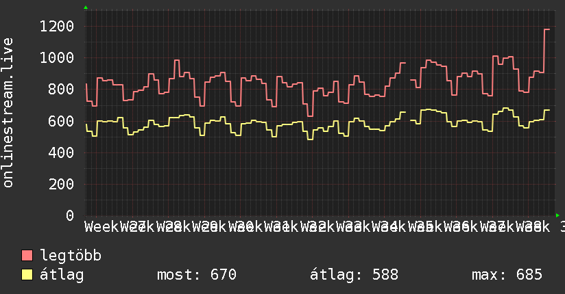 3 havi grafikon
